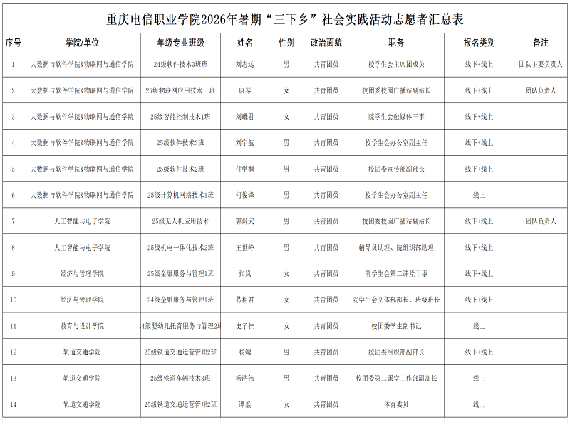 HSEB_1782802492383037753.png 重庆电信职业学院2026年暑期“三下乡”社会实践活动志愿者名单公示.png