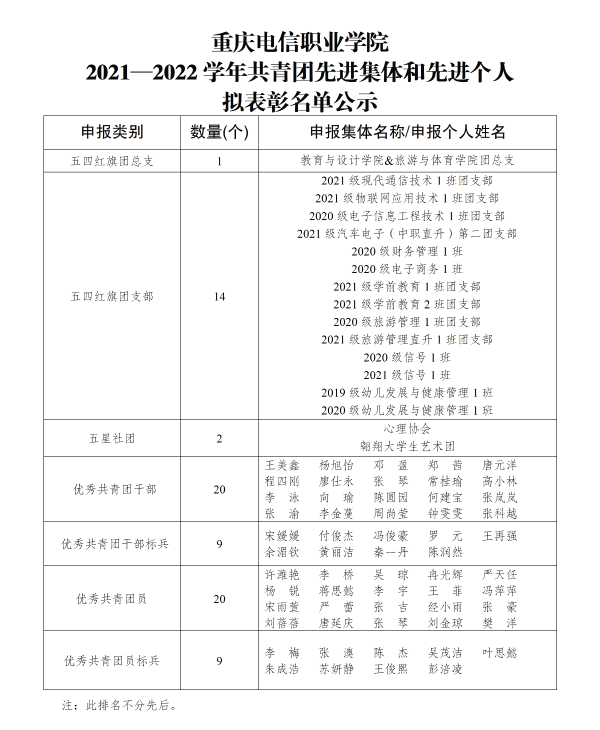 重庆电信职业学院2021—2022学年共青团先进集体和先进个人拟表彰名单公示.png